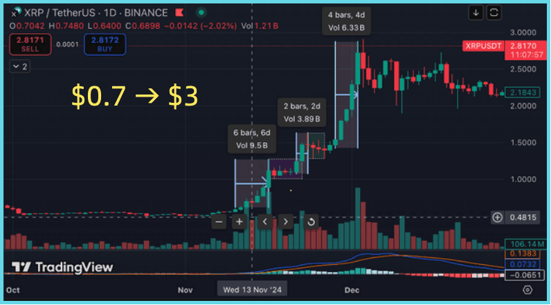 2024/11 XRP 3倍行情：顺势而为的资本周期 - 案例图片 2